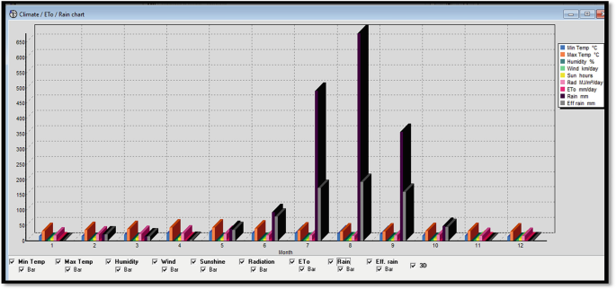 A screenshot of CROPWAT with a multi-bar graph of climate versus 12 months. The analysis gives minimum and maximum temperature, humidity, wind, sun hours, radiation, E T o, and rain. The maximum rainfall in the months 7, 8, and 9 are 490, 700, and 360 millimeters respectively.