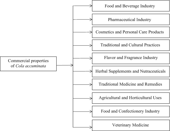 Cola accuminata: Phytochemical Constituents, Nutritional ...