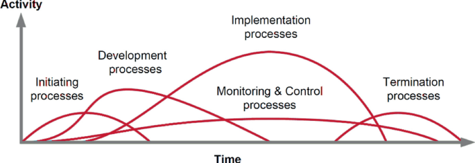 A multiple line graph of activity versus time. It plots 5 lines, including development processes, implementation processes, initiating processes, control processes, and termination processes.