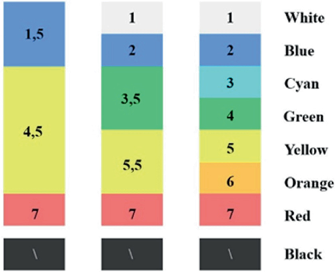 3 vertical color scales. Scale1. 1, white, 2, blue, 3, cyan, 4, green, 5, yellow, 6, orange, 7, red, and backslash, black. Scale 2 includes 1, 2, 3 and 5, 5 and 5, 7, and backslash. Scale 3 includes 1 and 5, 4 and 5, 7, and backslash.