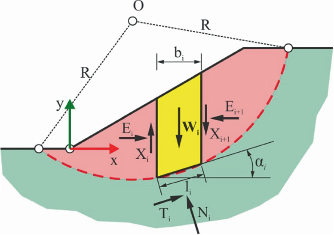 Modelling of Critical Slip Surface Geometry for Sustainable Slope ...