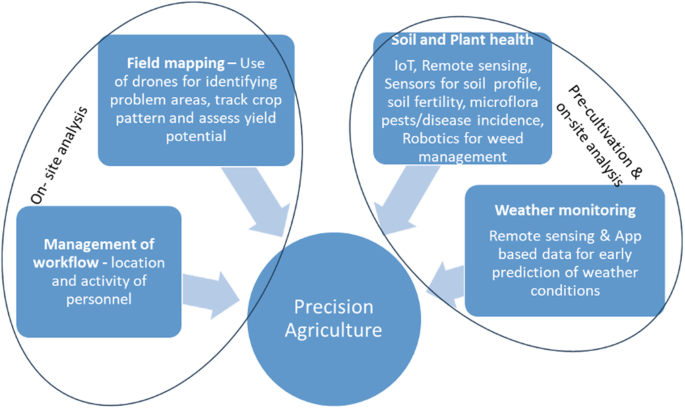 An illustration of precision agriculture includes on-site analysis with field mapping and management of workflow and pre-cultivation and on-site analysis with soil and plant health and weather monitoring.