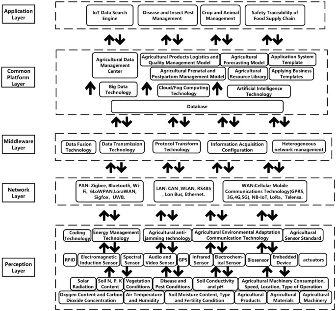 A flow diagram features the layers of an I O T with the internal components of each layer. The layers include application, common platform, middleware, network, and perception.