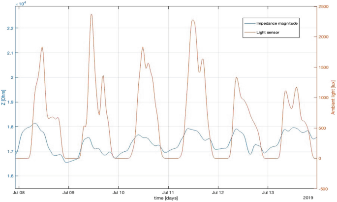 A line graph plots Z and ambient light versus time. The impedance magnitude line fluctuates between 1.7 and 1.8. Light sensor line peaks in between marked days and dips at marked days.