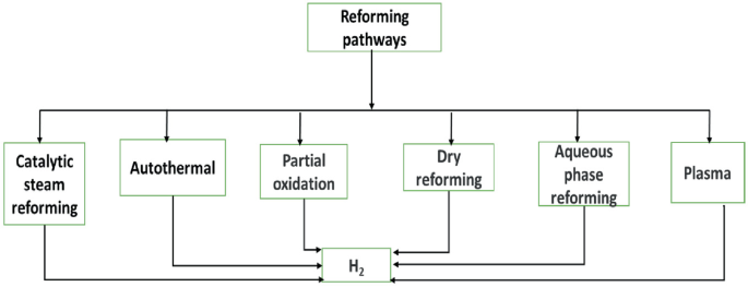 A chart. Reforming pathways classified into catalytic steam reforming, autothermal, partial oxidation, dry reforming, aqueous phase reforming, and plasma lead to the production of H 2.