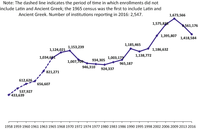 MLA data on enrollments show foreign language study is on the decline