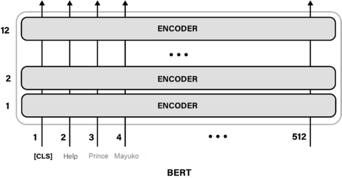 An architecture diagram of bidirectional encoder representations from transformers. It comprises 12 layers of transformers encoder, 768 hidden sizes, and 12 heads in the attention sub-layer. Two sub-layers are feed forward network and multi-head attention.