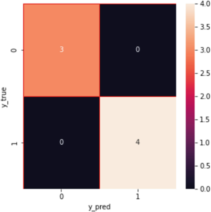 A confusion matrix of y true versus y pred. The values of 0 0, 0 1, 1 0, and 1 1 are 3, 0, 0, and 4, respectively. It includes a color gradient scale of 0.0 to 4.0 on the right.