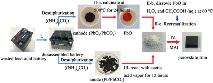 A flow diagram of lead recovery. The wasted lead acid battery is disassembled and desulphurized. If the outcome is cathode it is calcinated at 500 degrees Celcius for 24 hours and dissolved in water and aqueous solution to recrystallize and if it is anode it is reacted with acetic acid vapor for 12 hours and an output of M A I is made into perovskite film.