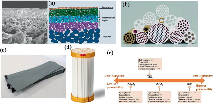 6 illustrations. A, depicts ceramic membrane cross-section. It depicts three layers, bottom labeled as support followed by intermediate layers and membrane. B, depicts a multi-channel tabular ceramic membrane. C, depicts a flat sheet ceramic membrane. D, depicts a hollow fiber ceramic membrane with long tubular fibers, and others.