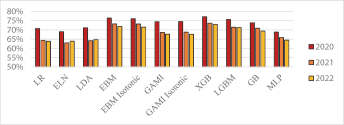 Calibration alternatives to logistic regression and their potential for  transferring the statistical dispersion of discriminatory power into  uncertainties in probabilities of default - Journal of Credit Risk