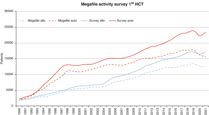 A multi-line graph for megafile activity survey from 1990 to 2021. The lines are plotted for megafile allo, megafile auto, survey allo, and survey auto. All the lines are increasing.