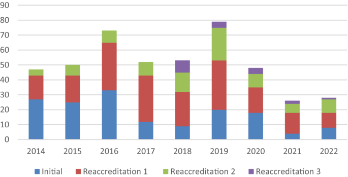 A stacked bar graph plots number versus years from 2014 to 2022 with the highest peak in 2019. The stacked bars are labeled initial peaking in 2016, reaccreditation 1 peaking in 2019, reaccreditation 2 peaking in 2019, and reaccreditation 3 peaking in 2018.