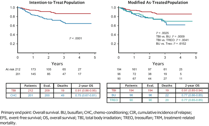 2 multiline graphs plot the intention to treat the population and modified as treated population versus years. A decreasing pattern is observed in both graphs. The tables below list the details of patients, evaluation, deaths, and 2-year O S.