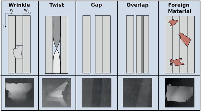 5 illustration of the adjacent tall rectangles with different fiber defects. The defects read wrinkle, twist, gap, overlap, and accumulation of foreign material. At the bottom, it presents the corresponding L L S S images.