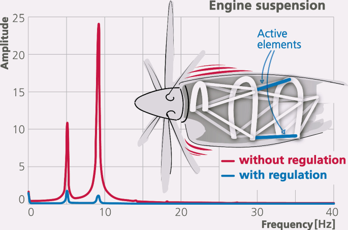 A graph plots amplitude and frequency. Vibration without regulation is high compared to those with regulation both remain at 0 after 10 H z. A diagram of the engine suspension is on the graph, and the part labeled as active elements.