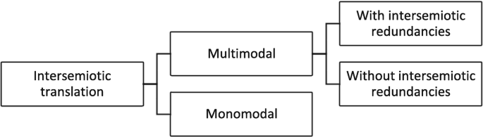 PDF) Intersemiotic Translation and Multimodality