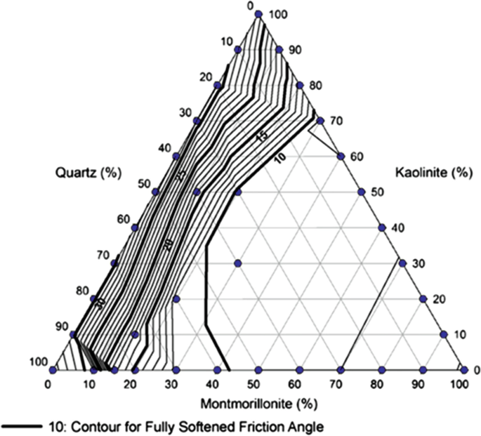 A triangular correlation chart indicates kaolinite in percentage on the right, quartz in percentage on the left, a contour for a fully softened friction angle of 10 degrees, and montmorillonite in percentage at the base of the triangle.