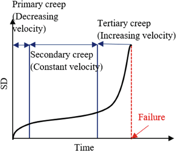 A graph of S D versus time. A curve rises from origin to tertiary creep in an increasing trend. The distance between the height of the curve and the y-axis has 3 segments. Both sides are labeled increasing and decreasing velocity, respectively, and the center, secondary creep, constant velocity.