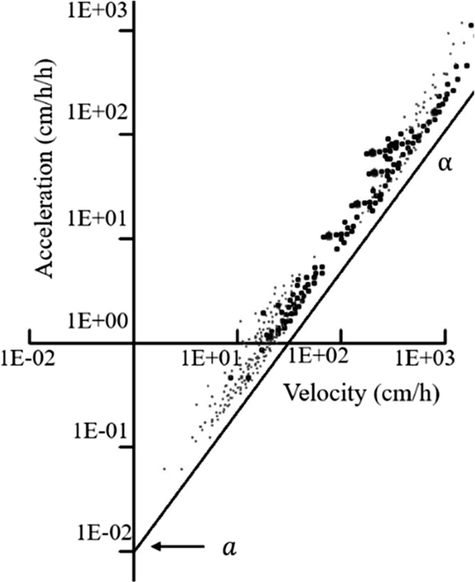 A graph of acceleration versus velocity. A best-fit line extends between the fourth quadrant and the first quadrant passing through 1 E + 02.