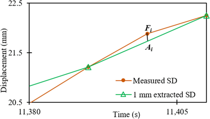 A graph of displacement versus time. The two curves are measured and 1 millimeter is extracted S D. Both curves extend between (11,380, 20.5) and (11405, 22.0) in an increasing trend.