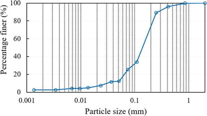A graph of percentage finer in percentage versus particle size in millimeters. A curve extends between (0.001, 0) and (1, 100) by passing through (0.01, 5) and (0.1, 40). The values are approximate.
