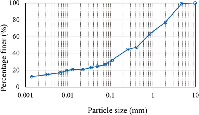 A graph of the finer percentage versus particle size. A curve extends between (0.001, 10) and (10, 100) by passing through (0.1, 25) and (1, 60). The values are approximate.