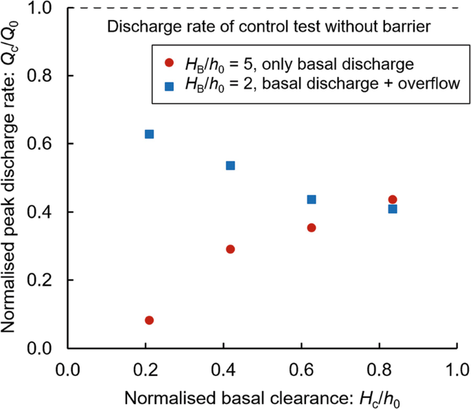 A graph of normalized peak discharge rate versus normalized basal clearance. The discharge rate of the control test without barrier depicts the H 8 over h 0 equals 5 only basal discharge high at (0.8, 0.5), and 2 basal discharge plus overflow high at (0.2, 0.6). The values are approximate.