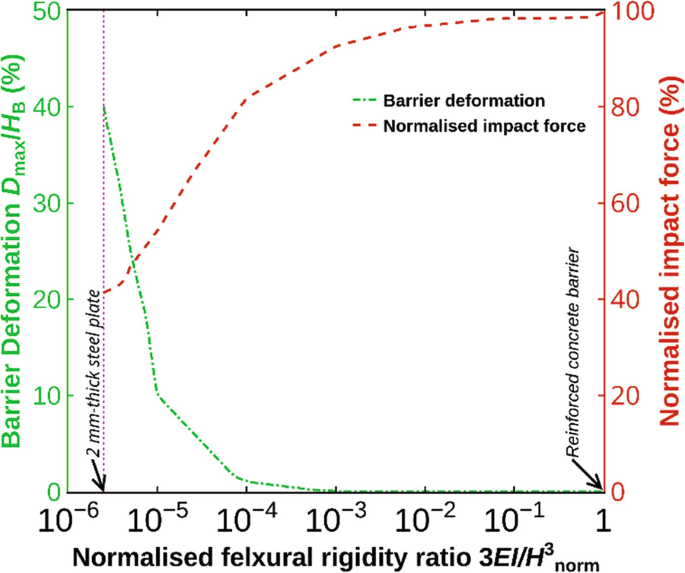 A graph of the barrier deformation D max over H B versus normalized flexural rigidity ratio 3 E I over H 3. The two curves depict barrier deformation and normalized impact force intersecting at (10 raised negative 5, 25).