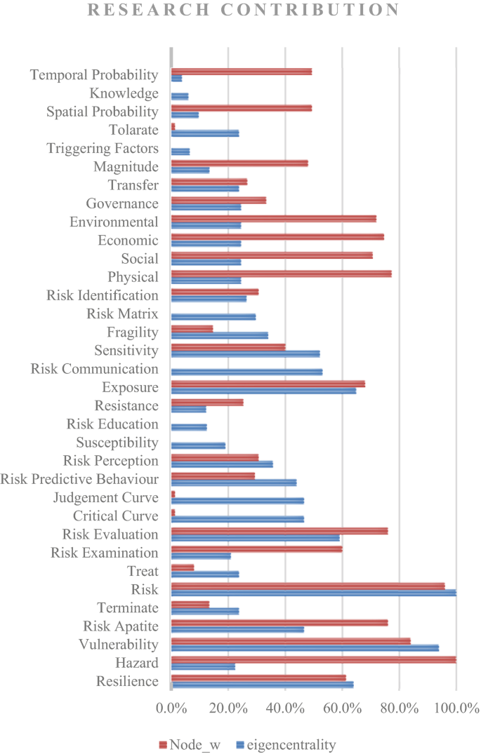 A grouped bar chart plots the percentage values for node underscore w and eigen centrality. The maximum values are attained by vulnerability assessment, social, risk analysis, and hazard assessment.