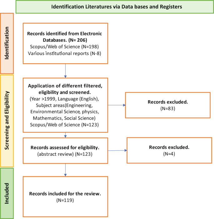 A chart lists the stages of PRISMA reviews. The stages are based on the identification literature via databases and registers and are divided into identification, screening, and eligibility, and included.