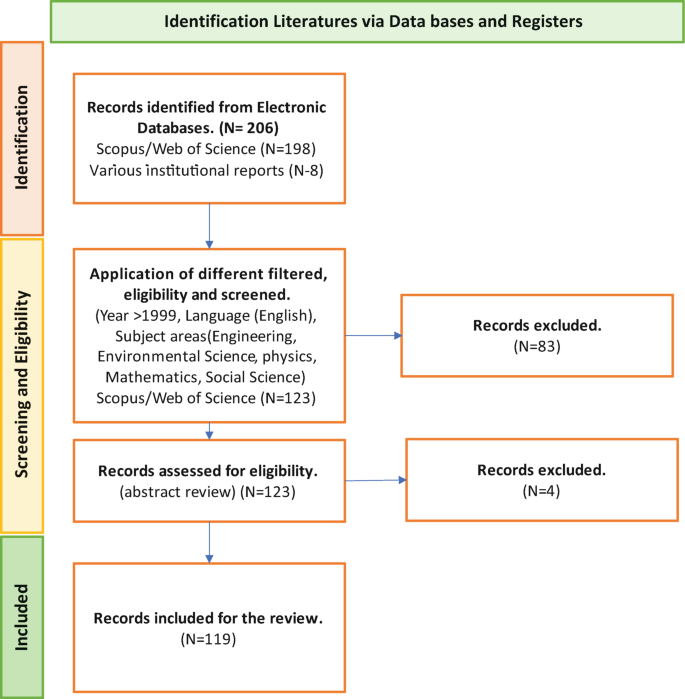 risk assessment research studies A chart lists the stages of PRISMA reviews. The stages are based on the identification literature via databases and registers and are divided into identification, screening, and eligibility, and included.