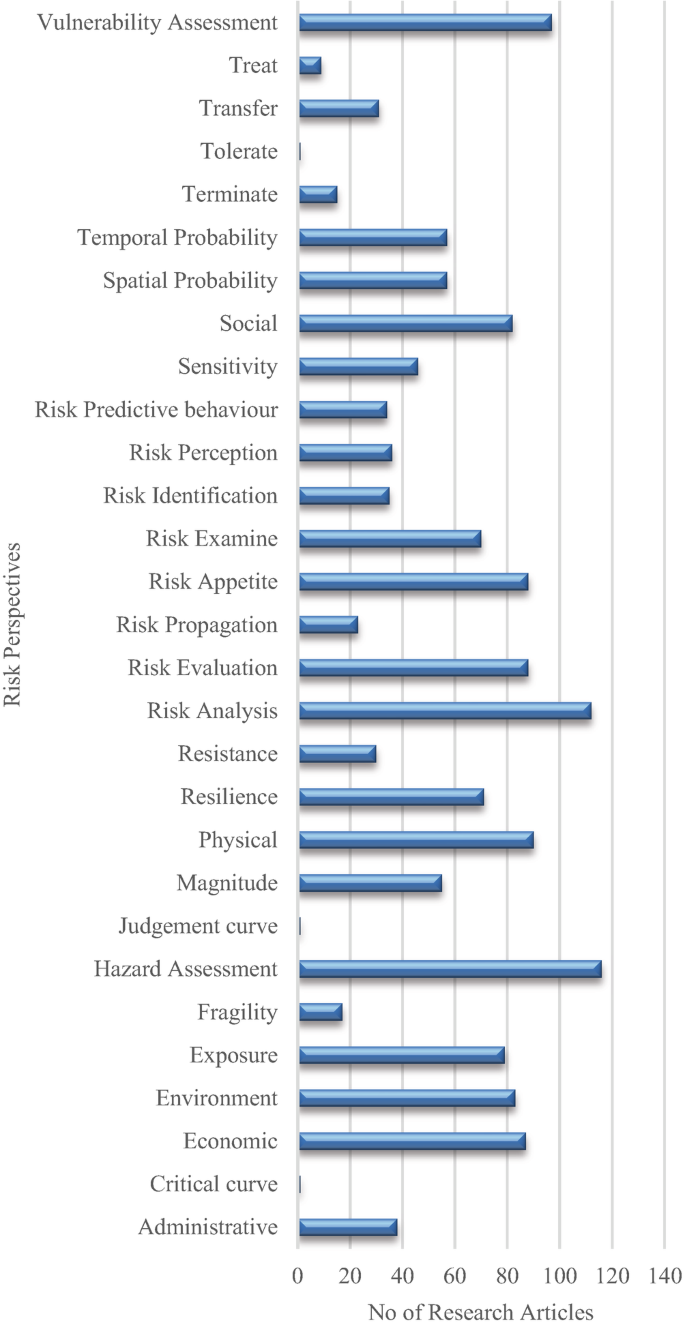 A bar chart plots the values for the number of research articles for the risk perspectives. The maximum values are attained by vulnerability assessment, social, risk analysis, and hazard assessment.