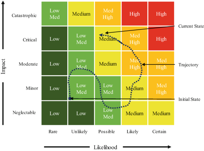 A risk matrix plots the impact in rows and likelihood in columns. The impact ranges from neglectable, minor, moderate, critical, and catastrophic. The likelihood ranges from rare, unlikely, possible, likely, and certain.