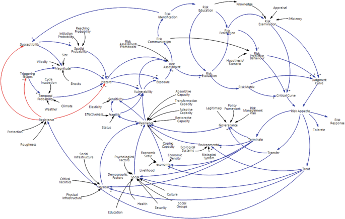 A mind map of disaster risk assessment dynamic connections. It outlines the types of disasters, risk factors, data sources, and dynamic connections within the context of disaster risk assessment.