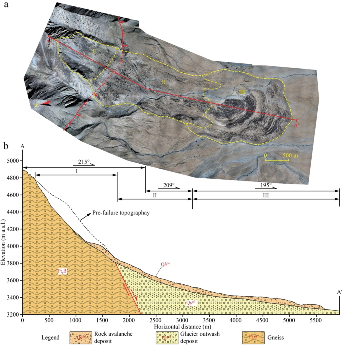 A topographic image and a longitudinal profile. a. 3 zones with a scale bar of 500 meters. b. Elevation versus horizontal distance illustrates the rock avalanche deposit, glacier outwash deposit, gneiss, and pre-failure topography.