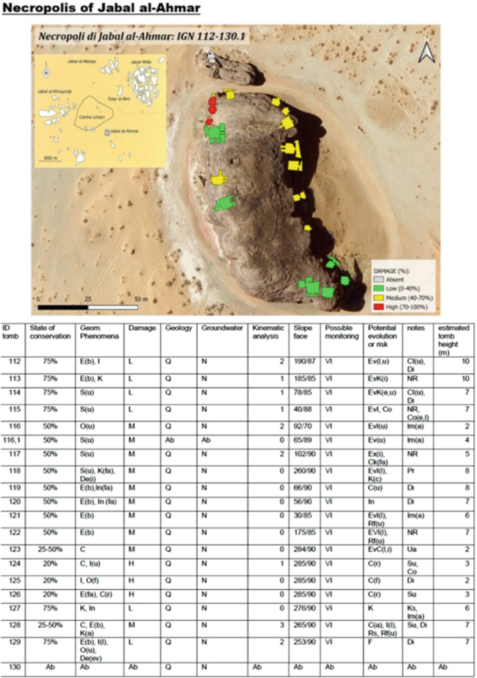 A photograph of the necropolis of Jabal al Ahmar. It includes a table below that depicts the global ranking of Hegra tombs. The table column headings are state of conversation, geom phenomena, damage, geology, groundwater, kinematic analysis, possible monitoring, and others.