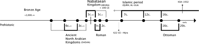 A schematic diagram illustrates the geological settings. It begins with the prehistoric, bronze age, ancient north Arabian kingdoms, Nabatean kingdom, Roman, Islamic, and Ottoman periods.