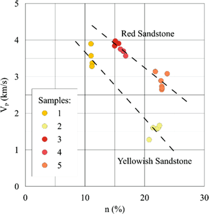 A scatterplot of V subscript P versus percentage of N. It includes five samples of sandstones. Two dotted lines denote the total porosity levels. The increase in porosity reduces significantly V subscript P values for both sandstones.