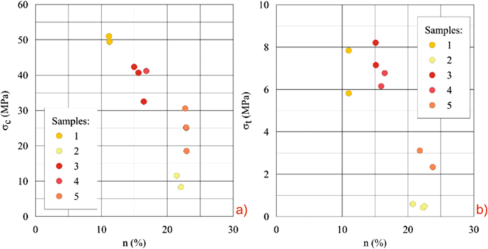 Two graphs of gamma subscripts C and T versus total porosity. It includes five samples. a. The uniaxial strength ranges from less than 10 megapascals in sample 2 to over 50 megapascals in sample 1.