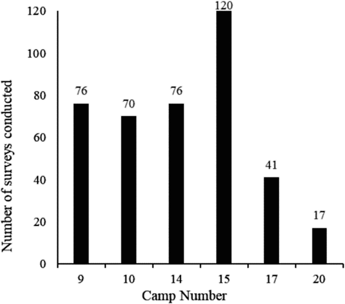 A bar graph of the number of surveys conducted versus the camp number. The values of clamp numbers from 9 to 20 are 76, 70, 76, 120, 41, and 17, respectively.