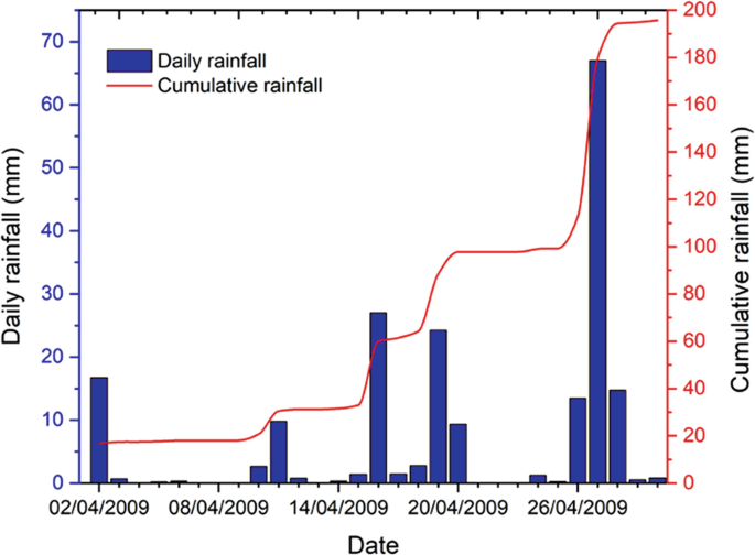 A bar and line graph of daily rainfall and cumulative rainfall versus date, respectively. Daily rainfall is high on April 26, 2009, with a value of 70 millimeters, and cumulative rainfall is high on April 26, 2009, with a value of 200 millimeters. Values are estimated.