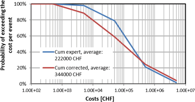 A 2-line graph plots the probability of exceeding the cost per event versus costs, for 2 categories. Both cum expert average and cum corrected average has a concave down declining and steeply declining trend from 100 to 0 and 100 to 3%, respectively. Values are approximated.