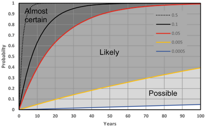 An area graph of probability versus years plots 3 verbal terms for potentiality. Almost certain, likely, and possible with potentiality from 0.5 to 0.05, 0.05 to 0.005, and 0.005 to 0.0005, in order, have a concave down rising trend with decreasing slopes in order.