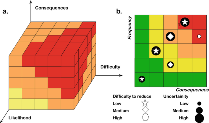 A 3 D and 2 D risk matrix. a. Plots consequence, likelihood and difficulty. b. A 2-D matrix of frequency versus consequence with 2 more parameters of difficulty to reduce and uncertainty plotted with symbols in it. All are directly proportional to each other.