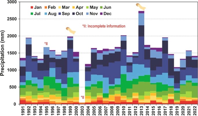 A stacked bar chart plots precipitation in millimeters for January to December from 1991 to 2022. The maximum precipitation occurred in the year 2013. The years 1995 and 2003 have incomplete information.