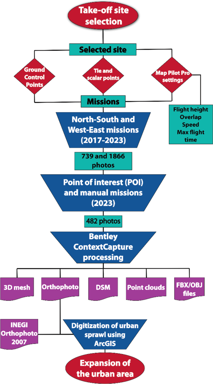 A flowchart includes take-off site selection, selected site, missions, North-South and West-East missions, 739 and 1866 photos, point of interest and manual missions 2023, 482 photos, Bentley context capture processing, digitization of urban sprawl using Arc G I S, and expansion of the urban area.