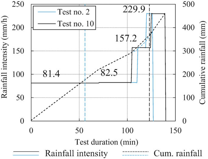 A graph plots the rainfall intensity in millimeters per hour and cumulative rainfall in millimeters versus test duration in minutes for test number 2 and test number 10.