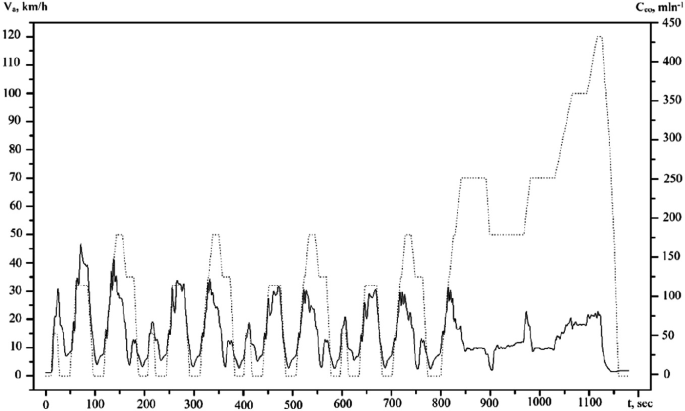 A dual-axis graph of V subscript a, kilometers per hour, and C subscript c o per million versus t in seconds has 2 spectra. The dotted spectrum lies above the solid spectrum and has the highest peak at 1125 seconds.