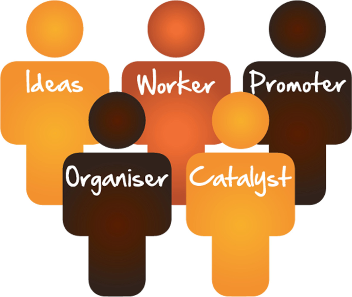A schematic comprises 5 vector icons of the people around you, arranged in 2 rows of 3 and 2 each. The icons are labeled ideas, worker, promoter, organizer, and catalyst.